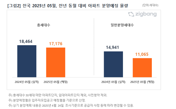 2025년 5월 전년 동월 대비 아파트 분양예정 물량. 사진=직방