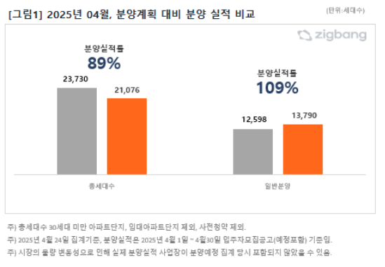 2025년 4월 분양계획 대비 분양 실적 비교. 사진=직방