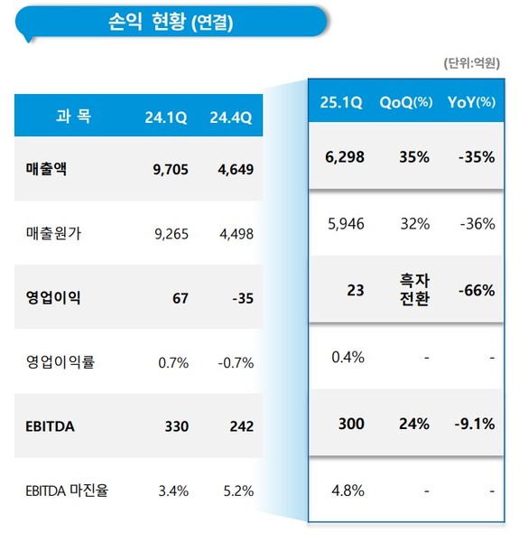 에코프로비엠 ‘ECOPRO BM 2025년 1분기 실적발표자료’ 중 손익 현황(연결). 사진=에코프로비엠