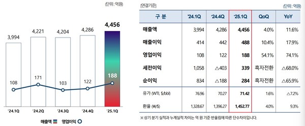 롯데정밀화학 ‘2025년 1분기 경영실적’. 사진=롯데정밀화학