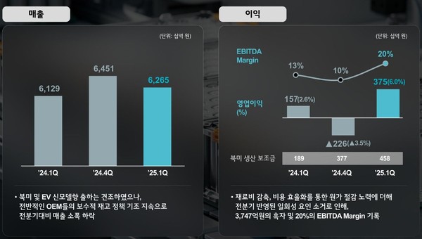 LG에너지솔루션 2025년 1분기 경영 실적. 사진=LG에너지솔루션 컨퍼런스콜 자료 캡처