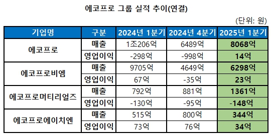 에코프로그룹 실적 추이. 사진=에코프로