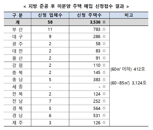 지방 준공 후 미분양 주택 매입 신청접수 결과. 사진=LH