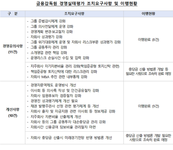 자료 = 우리금융지주.