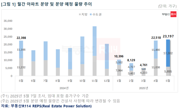 월간 아파트 분양 및 분양 예정 물량 추이. 사진=부동산R114