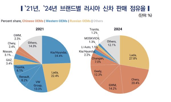 브랜드별 러시아 신차 판매 비율. 사진=한국자동차연구원