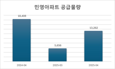 민영아파트 공급물량. 사진=리얼하우스
