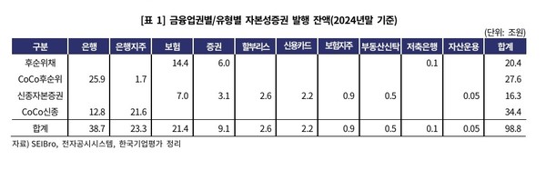 금융업권별/유형별 자본성증권 발행 잔액(2024년말 기준). 자료 =한국기업평가.