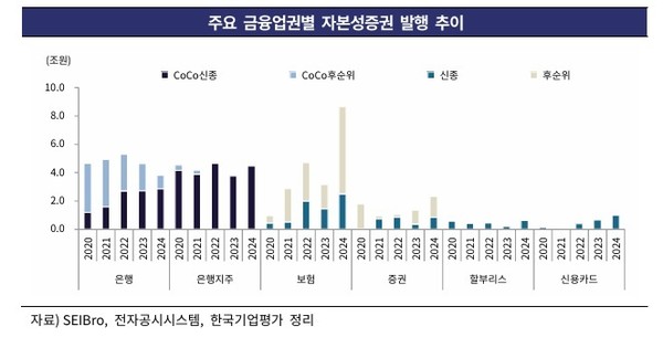 연도별 신종자본증권 발행 추이. 자료 = 한기평.