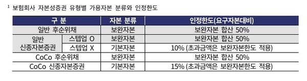 보험회사 자본성증권 유형별 가용자본 분류와 인정한도. 자료 = 한국기업평가.