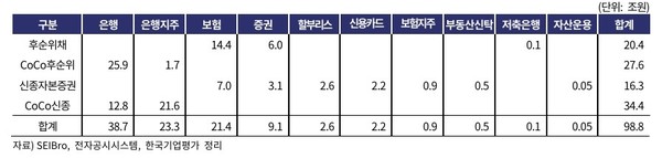 금융업권별/유형별 자본성증권 발행 잔액(2024년말 기준). 자료 = 한기평.