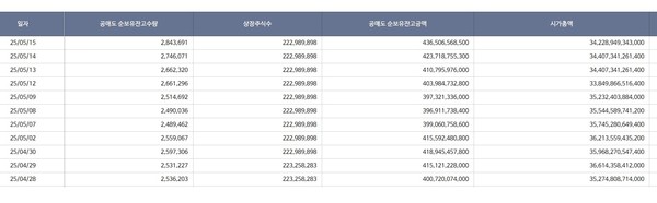 셀트리온 공매도순보유잔고 추이. 자료 = 한국거래소.