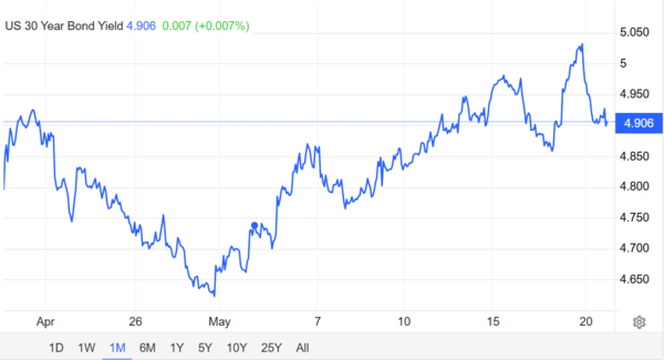 출처: FRED. 미국 30년물 국채 금리.