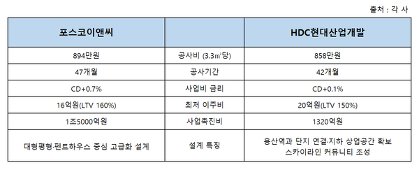 전면1구역 재개발 사업 양사 조건 비교. 자료=각 사