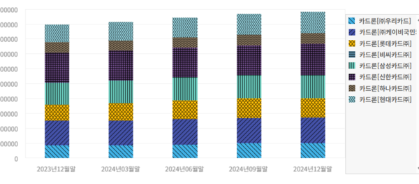 8개 카드사의 카드론 잔액 추이. 자료=금융통계정보시스템