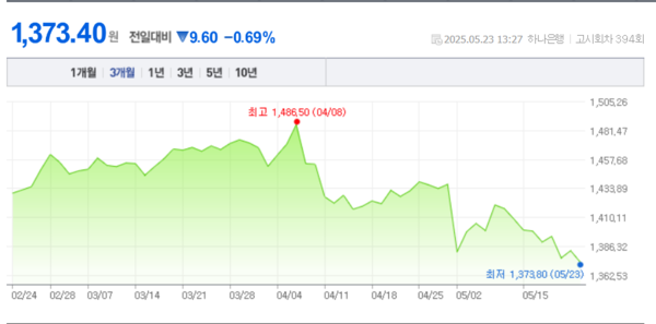 원/달러 환율. 출처:네이버금융.