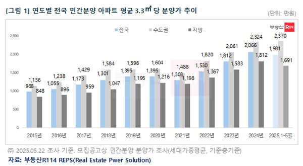 연도별 전국 민간분양 아파트 평균 평당 분양가 추이. 사진=부동산R114