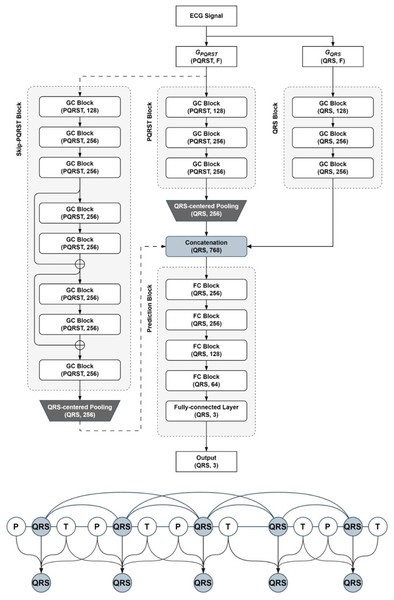 ECG-GraphNet 인공 신경망 구조도. 사진=휴이노.
