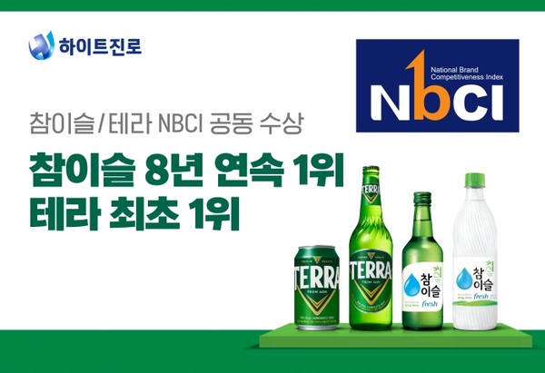 테라와 참이슬이 국가브랜드경쟁지수 맥주, 소주 부문 1위에 올랐다. 사진=하이트진로