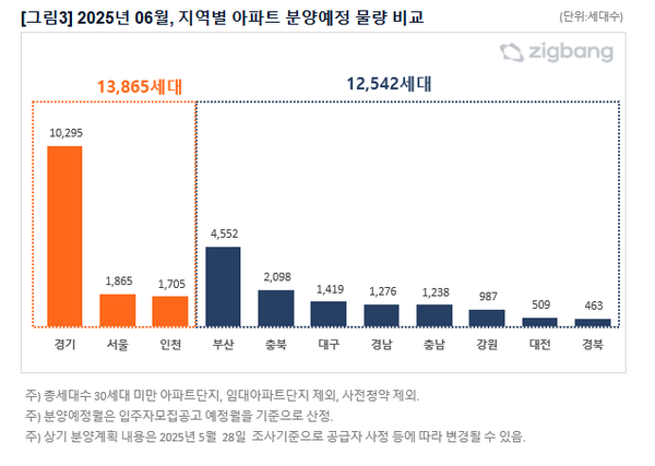2025년 6월 지역별 아파트 분양예정 물량 비교. 사진=직방