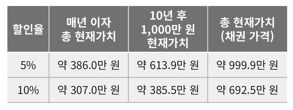 할인율의 변동에 따른 채권 가격의 변화. 할인율(수익률)과 채권 가격은 반대로 움직인다.