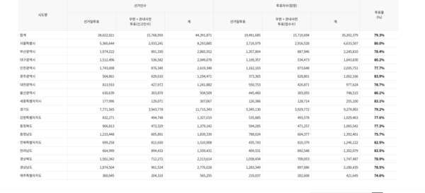 21대 대선 20시 40분 기준 투표율. 사진=중앙선거관리위원회