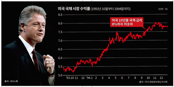 채권 대학살이라 불리는 미국 국채 금리 급등기.