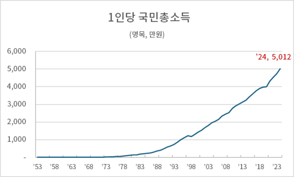 1인당 GNI는 국민 전체 소득의 평균을 보여주는 지표로, 경제 규모와 소득 수준을 파악하는 데 유용하지만 분배 상황이나 삶의 질은 따로 살펴야 한다.(1인당 국민총소득 자료 : 한국은행 | 정리: ER문화부)