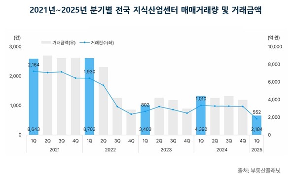 2021년~2025년 분기별 전국 지식산업센터 매매거래량 및 거래금액. 사진=부동산플래닛