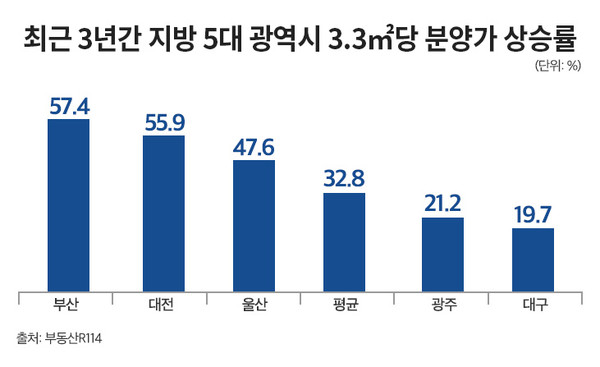최근 3년간 지방 5대 광역시 평당 분양가 상승률. 사진=더피알
