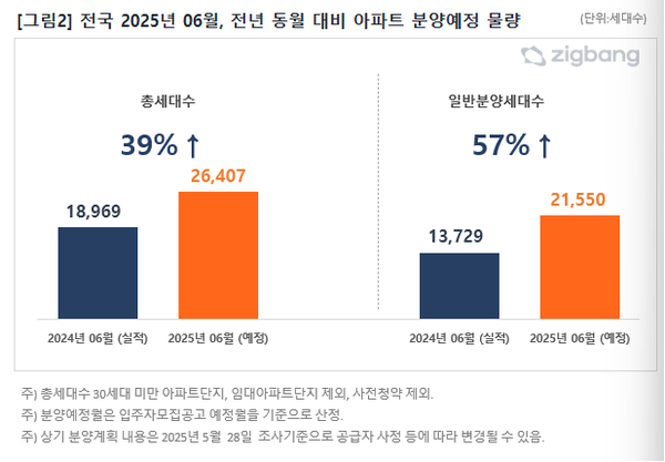 2025년 6월 전년 동월 대비 아파트 분양예정 물량. 사진=직방