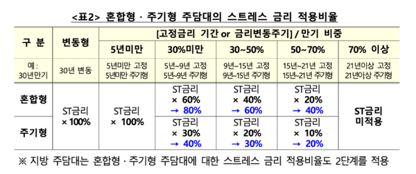 혼합형·주기형 주담대의 스트레스 금리 적용비율 표. 사진제공 =금융위원회