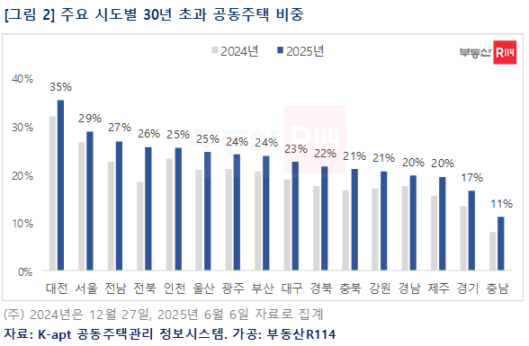 주요 시도별 30년 초과 공동주택 비중. 사진=부동산R114