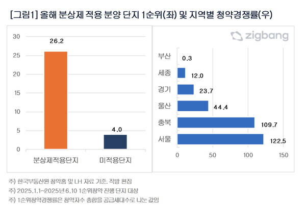 올해 분상제 적용 분양 단지 1순위, 지역별 청약경쟁률. 사진=직방