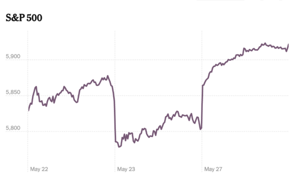 S&P500 지수의 ‘TACO 패턴’을 보여주는 최근 흐름.