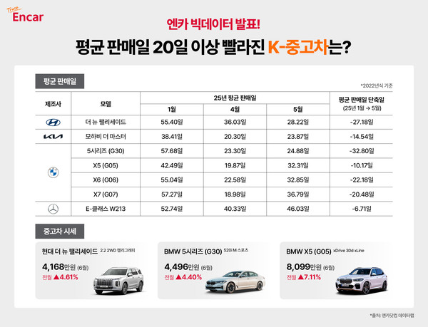 엔카닷컴이 중고차 평균 판매일이 크게 줄었다고 밝혔다. 사진=엔카닷컴