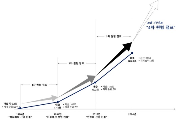SK그룹 역대 퀀텀점프 역사. 사진=SK그룹