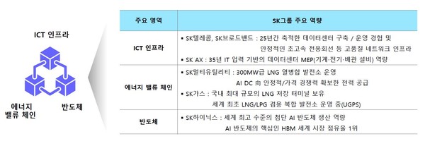 AI DC 구축 역량. 사진=SK그룹