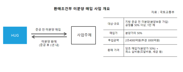 환매조건부 미분양 매입 사업 개요. 자료=국토교통부