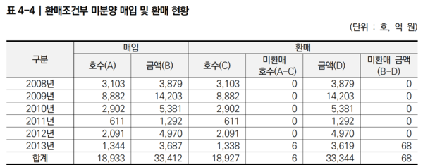 금융위기 당시 환매조건부 미분양 주택 매입 현황. 사진=국토연구원 '미분양주택 변동원인과 대응방향 연구' 보고서
