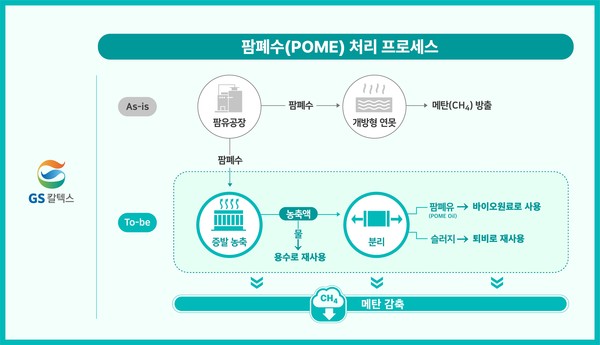 팜폐수 처리 프로세스. 사진=GS칼텍스