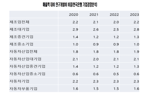 매출액 대비 연구개발비 비중. 사진=KAMA