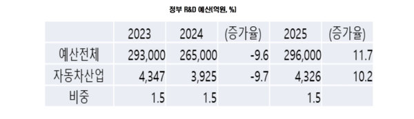 정부 R&D 예산. 사진=KAMA