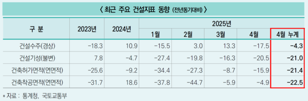 주요 건설지표 동향. 사진=대한건설정책연구원