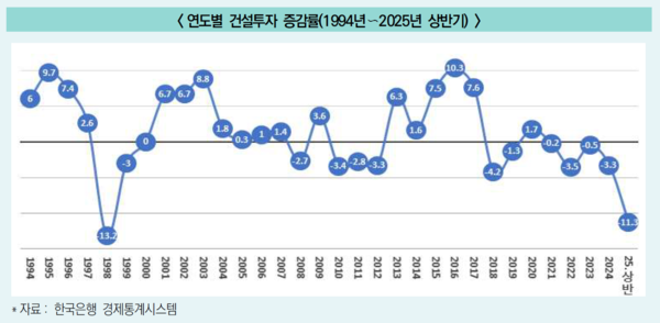 연도별 건설투자 증감률. 사진=대한건설정책연구원