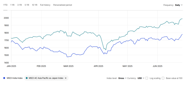MSCI 인도지수는 2025년 상반기 동안 6.6% 상승하는 데 그쳤으며, 같은 기간 일본을 제외한 MSCI 아시아태평양지수는 약 14.3% 이상 상승했다. 아래 그래프에서도 확인되듯, 4월 저점 이후 인도 증시는 반등했지만 회복 강도는 아시아 평균보다 확연히 낮다.