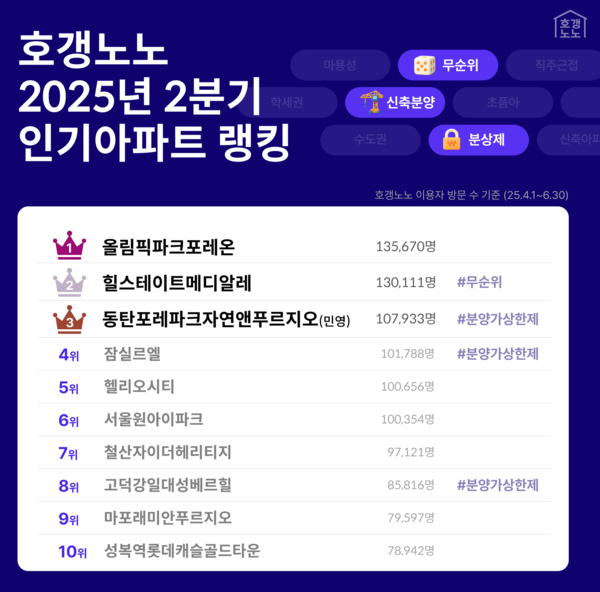 호갱노노 2025년 2분기 인기 아파트 랭킹 공개. 사진=직방