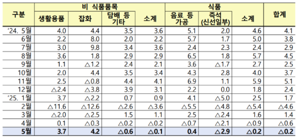 편의점 전년동월 대비 상품군별 매출증감률 추이. 사진=산업통상자원부 주요 유통업체 매출 동향 캡쳐