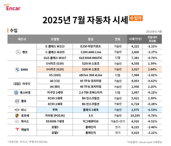 2025년 7월 엔카닷컴 수입차 시세. 사진=엔카닷컴