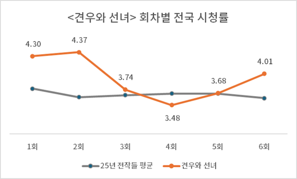 닐슨코리아 기준 | ER문화부 분석